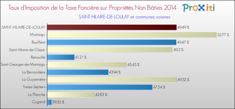 Taux d'imposition de la taxe foncière sur les immeubles et terrains non batis 2014 pour SAINT-HILAIRE-DE-LOULAY et les communes proches Comparaison des taux d'imposition de la taxe foncière sur les immeubles et terrains non batis 2014 pour SAINT-HILAIRE-DE-LOULAY et les communes voisines