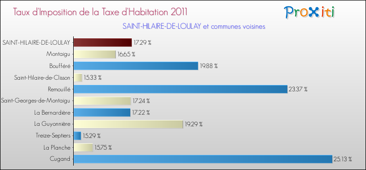 Taux d'imposition de la taxe d'habitation 2011 pour SAINT-HILAIRE-DE-LOULAY et les communes proches Comparaison des taux d'imposition de la taxe d'habitation 2011 pour SAINT-HILAIRE-DE-LOULAY et les communes voisines
