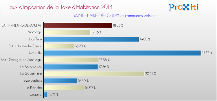 Taux d'imposition de la taxe d'habitation 2014 pour SAINT-HILAIRE-DE-LOULAY et les communes proches Comparaison des taux d'imposition de la taxe d'habitation 2014 pour SAINT-HILAIRE-DE-LOULAY et les communes voisines