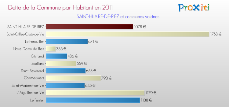 Dette par habitant de la commune en 2011 pour SAINT-HILAIRE-DE-RIEZ et les communes proches Comparaison de la dette par habitant de la commune en 2011 pour SAINT-HILAIRE-DE-RIEZ et les communes voisines