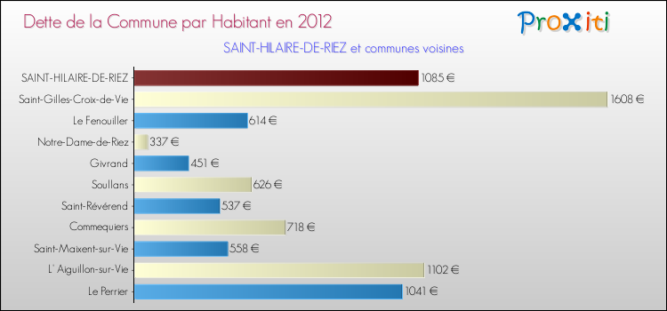 Dette par habitant de la commune en 2012 pour SAINT-HILAIRE-DE-RIEZ et les communes proches Comparaison de la dette par habitant de la commune en 2012 pour SAINT-HILAIRE-DE-RIEZ et les communes voisines