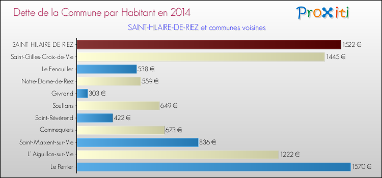 Dette par habitant de la commune en 2014 pour SAINT-HILAIRE-DE-RIEZ et les communes proches Comparaison de la dette par habitant de la commune en 2014 pour SAINT-HILAIRE-DE-RIEZ et les communes voisines