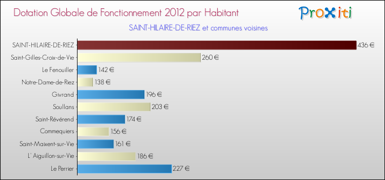 Montant des dotations globales de fonctionnement DGF par Habitant pour SAINT-HILAIRE-DE-RIEZ et les communes proches Comparaison des des dotations globales de fonctionnement DGF par habitant pour SAINT-HILAIRE-DE-RIEZ et les communes voisines