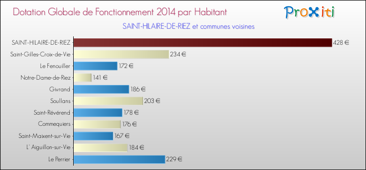 Montant des dotations globales de fonctionnement DGF par Habitant pour SAINT-HILAIRE-DE-RIEZ et les communes proches en 2014. Comparaison des des dotations globales de fonctionnement DGF par habitant pour SAINT-HILAIRE-DE-RIEZ et les communes voisines en 2014.