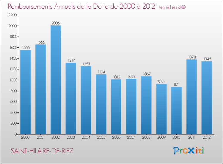 Evolution de l'annuité de la dette pour la commune de SAINT-HILAIRE-DE-RIEZ de 2000 à 2012 Annuités de la dette pour SAINT-HILAIRE-DE-RIEZ de 2000 à 2012