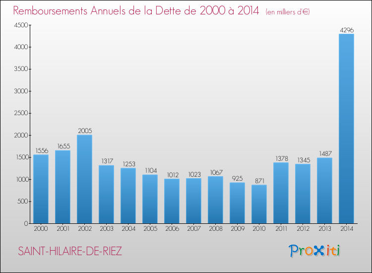 Evolution de l'annuité de la dette pour la commune de SAINT-HILAIRE-DE-RIEZ de 2000 à 2014 Annuités de la dette pour SAINT-HILAIRE-DE-RIEZ de 2000 à 2014
