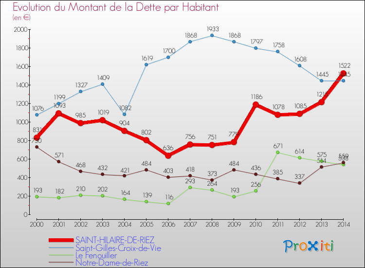 Evolution de la dette par habitant pour la commune de SAINT-HILAIRE-DE-RIEZ et les communes proches de 2000 à 2014 Comparaison de la dette par habitant pour SAINT-HILAIRE-DE-RIEZ et les communes voisines de 2000 à 2014