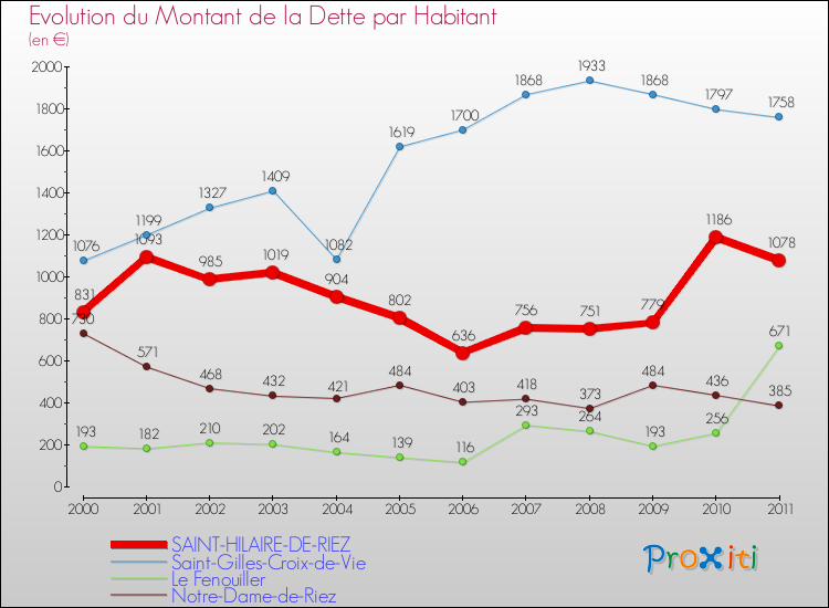 Evolution de la dette par habitant pour la commune de SAINT-HILAIRE-DE-RIEZ et les communes proches Comparaison de la dette par habitant pour SAINT-HILAIRE-DE-RIEZ et les communes voisines