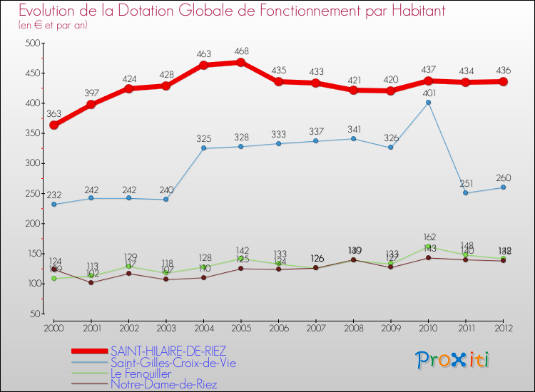 Evolution et montant de la dotation globale de fonctionnement par Habitant pour SAINT-HILAIRE-DE-RIEZ et les communes proches Comparaison des dotations globales de fonctionnement par habitant pour SAINT-HILAIRE-DE-RIEZ et les communes voisines