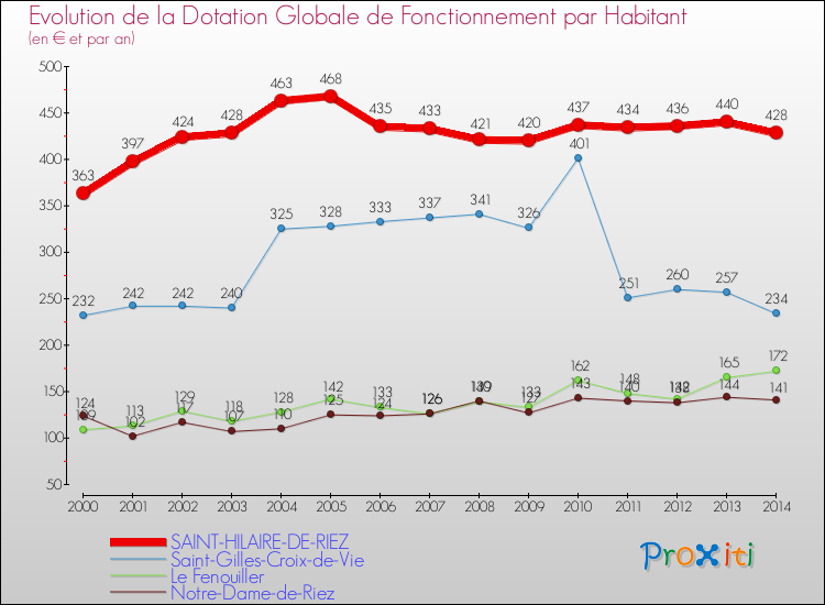 Evolution et montant de la dotation globale de fonctionnement par Habitant pour SAINT-HILAIRE-DE-RIEZ et les communes proches de 2000 à 2014. Comparaison des dotations globales de fonctionnement par habitant pour SAINT-HILAIRE-DE-RIEZ et les communes voisines de 2000 à 2014.