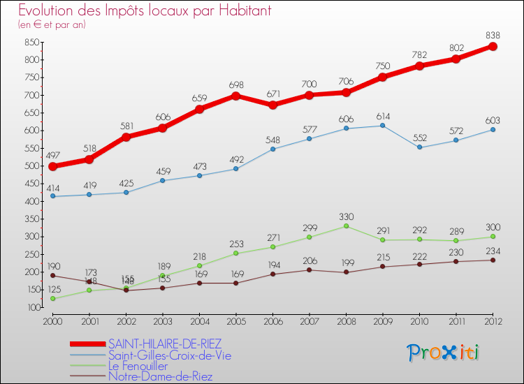 Evolution et montant des impôts locaux par Habitant pour SAINT-HILAIRE-DE-RIEZ et les communes proches Comparaison des impôts locaux par habitant pour SAINT-HILAIRE-DE-RIEZ et les communes voisines
