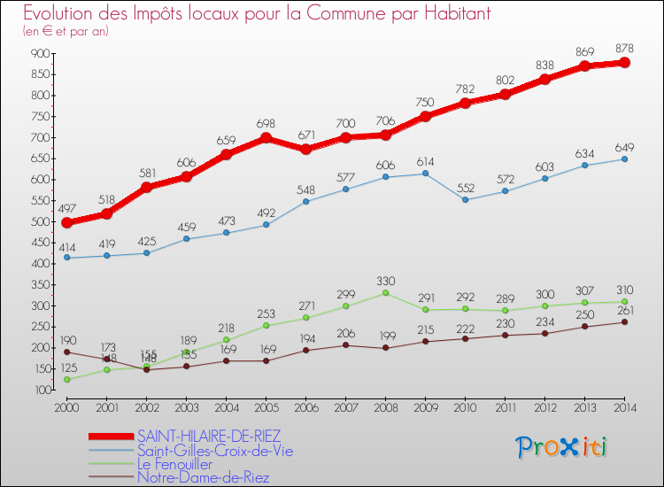Evolution et montant des impôts locaux par Habitant pour SAINT-HILAIRE-DE-RIEZ et les communes proches de 2000 à 2014 Comparaison des impôts locaux par habitant pour SAINT-HILAIRE-DE-RIEZ et les communes voisines de 2000 à 2014