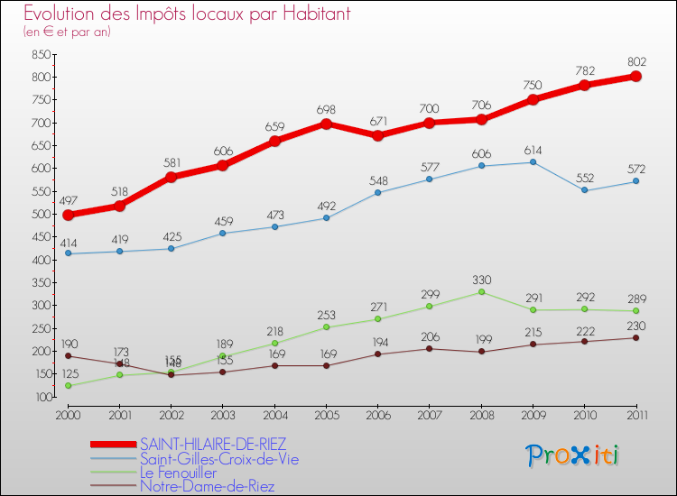 Evolution et montant des impôts locaux par Habitant pour SAINT-HILAIRE-DE-RIEZ et les communes proches Comparaison des impôts locaux par habitant pour SAINT-HILAIRE-DE-RIEZ et les communes voisines