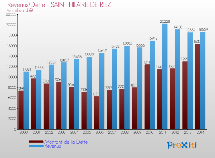 Evolution comparée de la dette et des revenus pour la commune de SAINT-HILAIRE-DE-RIEZ de 2000 à 2014 Comparaison de la dette et des revenus pour SAINT-HILAIRE-DE-RIEZ de 2000 à 2014