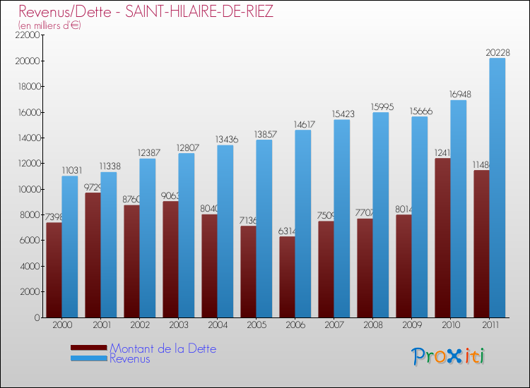 Evolution comparée de la dette et des revenus pour la commune de SAINT-HILAIRE-DE-RIEZ de 2000 à 2011 Comparaison de la dette et des revenus pour SAINT-HILAIRE-DE-RIEZ de 2000 à 2011