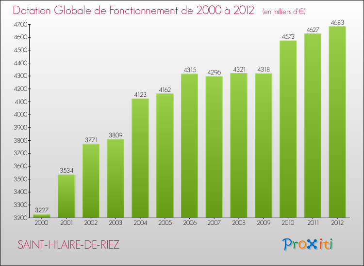 Evolution du montant de la Dotation Globale de Fonctionnement pour la commune de SAINT-HILAIRE-DE-RIEZ de 2000 à 2012 Evolution du montant de la Dotation Globale de Fonctionnement pour SAINT-HILAIRE-DE-RIEZ de 2000 à 2012