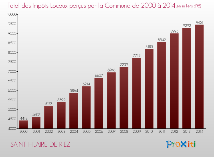 Evolution des Impôts Locaux pour la commune de SAINT-HILAIRE-DE-RIEZ de 2000 à 2014 Evolution des Impôts Locaux pour SAINT-HILAIRE-DE-RIEZ de 2000 à 2014