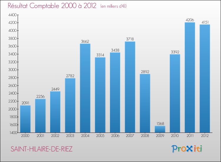 Evolution du résultat comptable pour la commune de SAINT-HILAIRE-DE-RIEZ de 2000 à 2012 Evolution du résultat comptable pour SAINT-HILAIRE-DE-RIEZ de 2000 à 2012