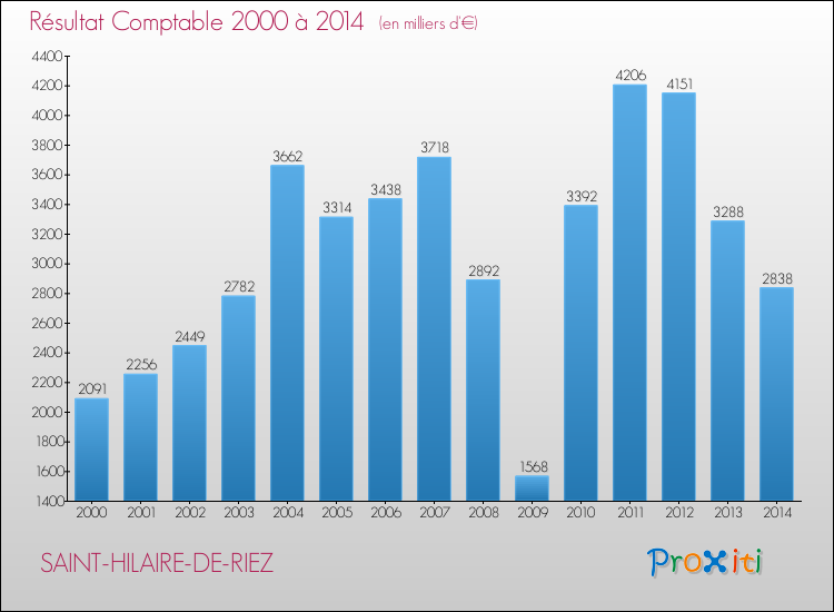 Evolution du résultat comptable pour la commune de SAINT-HILAIRE-DE-RIEZ de 2000 à 2014 Evolution du résultat comptable pour SAINT-HILAIRE-DE-RIEZ de 2000 à 2014