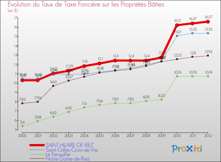 Evolution du taux de la taxe foncière sur le bati pour SAINT-HILAIRE-DE-RIEZ et les communes proches de 2000 à 2012 Comparaison des taux de taxe foncière sur le bati pour SAINT-HILAIRE-DE-RIEZ et les communes voisines de 2000 à 2012