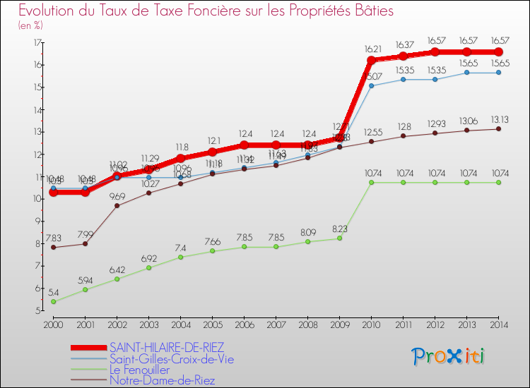 Evolution du taux de la taxe foncière sur le bati pour SAINT-HILAIRE-DE-RIEZ et les communes proches de 2000 à 2014 Comparaison des taux de taxe foncière sur le bati pour SAINT-HILAIRE-DE-RIEZ et les communes voisines de 2000 à 2014