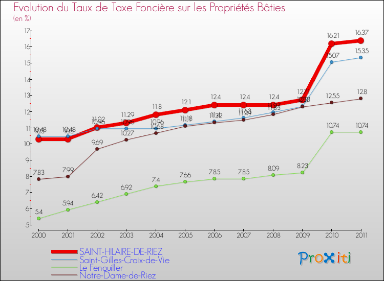 Evolution du taux de la taxe foncière sur le bati pour SAINT-HILAIRE-DE-RIEZ et les communes proches Comparaison des taux de taxe foncière sur le bati pour SAINT-HILAIRE-DE-RIEZ et les communes voisines