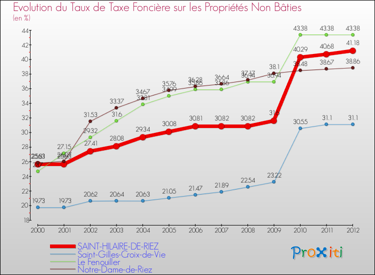 Evolution du taux de la taxe foncière sur les immeubles et terrains non batis pour SAINT-HILAIRE-DE-RIEZ et les communes proches de 2000 à 2012 Comparaison des taux de la taxe foncière sur les immeubles et terrains non batis pour SAINT-HILAIRE-DE-RIEZ et les communes voisines de 2000 à 2012