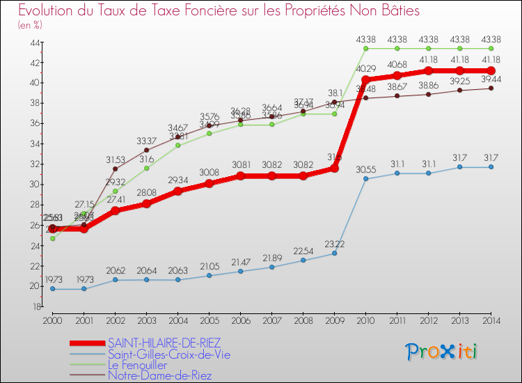 Evolution du taux de la taxe foncière sur les immeubles et terrains non batis pour SAINT-HILAIRE-DE-RIEZ et les communes proches de 2000 à 2014 Comparaison des taux de la taxe foncière sur les immeubles et terrains non batis pour SAINT-HILAIRE-DE-RIEZ et les communes voisines de 2000 à 2014