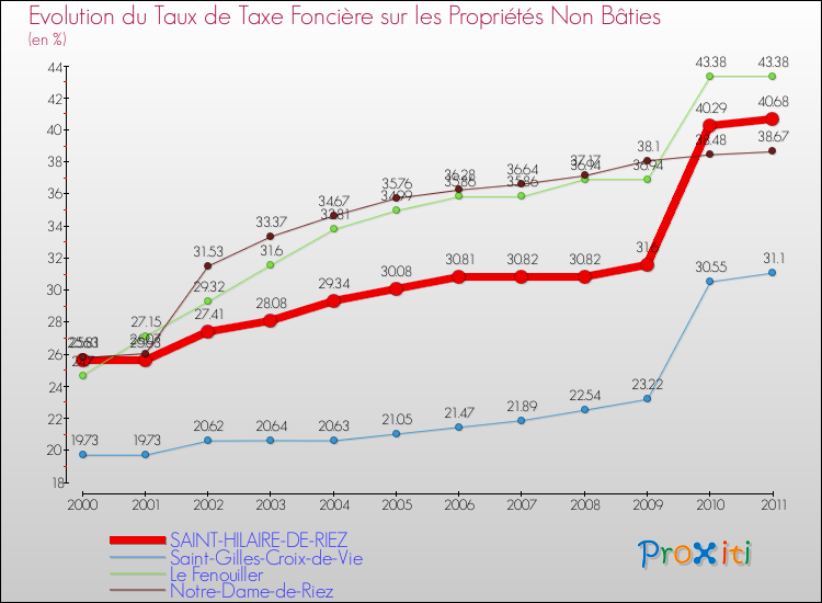 Evolution du taux de la taxe foncière sur les immeubles et terrains non batis pour SAINT-HILAIRE-DE-RIEZ et les communes proches Comparaison des taux de la taxe foncière sur les immeubles et terrains non batis pour SAINT-HILAIRE-DE-RIEZ et les communes voisines