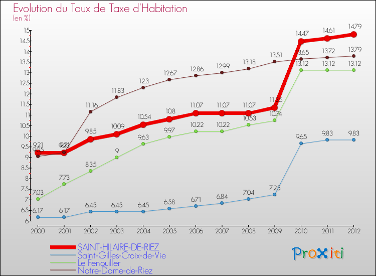 Evolution du taux de la taxe d'habitation pour SAINT-HILAIRE-DE-RIEZ et les communes proches Comparaison des taux de la taxe d'habitation pour SAINT-HILAIRE-DE-RIEZ et les communes voisines
