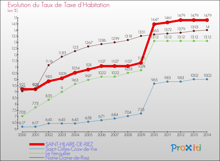 Evolution du taux de la taxe d'habitation pour SAINT-HILAIRE-DE-RIEZ et les communes proches de 2000 à 2014 Comparaison des taux de la taxe d'habitation pour SAINT-HILAIRE-DE-RIEZ et les communes voisines de 2000 à 2014