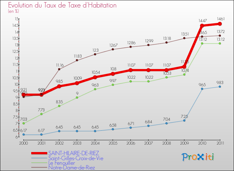 Evolution du taux de la taxe d'habitation pour SAINT-HILAIRE-DE-RIEZ et les communes proches Comparaison des taux de la taxe d'habitation pour SAINT-HILAIRE-DE-RIEZ et les communes voisines