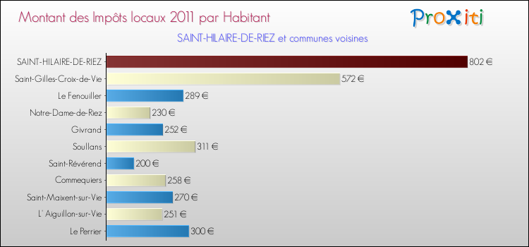 Montant des impôts locaux par Habitant pour SAINT-HILAIRE-DE-RIEZ et les communes proches Comparaison des impôts locaux par habitant pour SAINT-HILAIRE-DE-RIEZ et les communes voisines