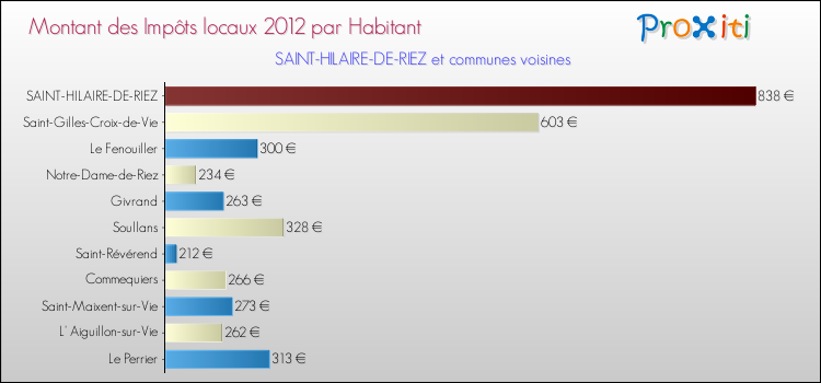 Montant des impôts locaux par Habitant pour SAINT-HILAIRE-DE-RIEZ et les communes proches Comparaison des impôts locaux par habitant pour SAINT-HILAIRE-DE-RIEZ et les communes voisines