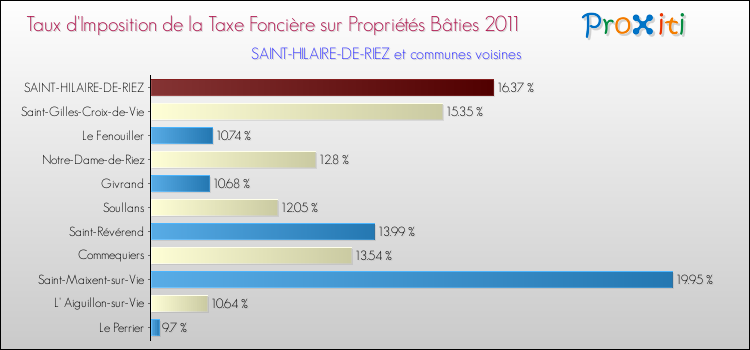 Taux d'imposition de la taxe foncière sur le bati 2011 pour SAINT-HILAIRE-DE-RIEZ et les communes proches Comparaison des taux d'imposition de la taxe foncière sur le bati 2011 pour SAINT-HILAIRE-DE-RIEZ et les communes voisines