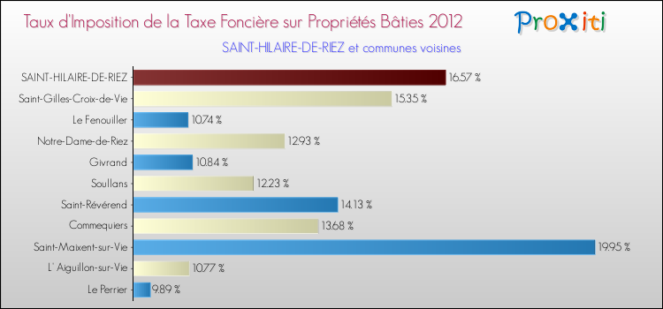 Taux d'imposition de la taxe foncière sur le bati 2012 pour SAINT-HILAIRE-DE-RIEZ et les communes proches Comparaison des taux d'imposition de la taxe foncière sur le bati 2012 pour SAINT-HILAIRE-DE-RIEZ et les communes voisines
