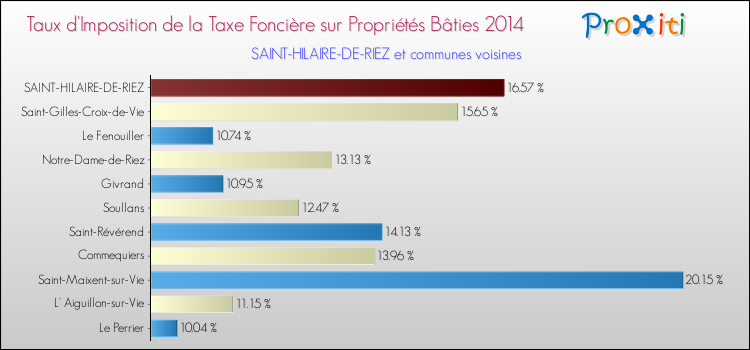 Taux d'imposition de la taxe foncière sur le bati 2014 pour SAINT-HILAIRE-DE-RIEZ et les communes proches Comparaison des taux d'imposition de la taxe foncière sur le bati 2014 pour SAINT-HILAIRE-DE-RIEZ et les communes voisines