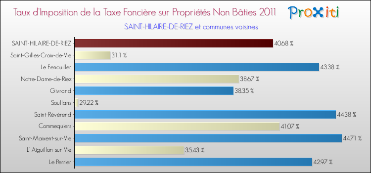 Taux d'imposition de la taxe foncière sur les immeubles et terrains non batis 2011 pour SAINT-HILAIRE-DE-RIEZ et les communes proches Comparaison des taux d'imposition de la taxe foncière sur les immeubles et terrains non batis 2011 pour SAINT-HILAIRE-DE-RIEZ et les communes voisines