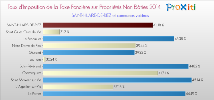 Taux d'imposition de la taxe foncière sur les immeubles et terrains non batis 2014 pour SAINT-HILAIRE-DE-RIEZ et les communes proches Comparaison des taux d'imposition de la taxe foncière sur les immeubles et terrains non batis 2014 pour SAINT-HILAIRE-DE-RIEZ et les communes voisines
