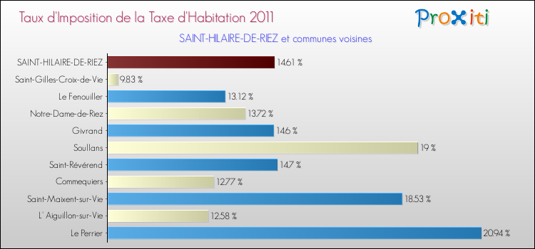 Taux d'imposition de la taxe d'habitation 2011 pour SAINT-HILAIRE-DE-RIEZ et les communes proches Comparaison des taux d'imposition de la taxe d'habitation 2011 pour SAINT-HILAIRE-DE-RIEZ et les communes voisines