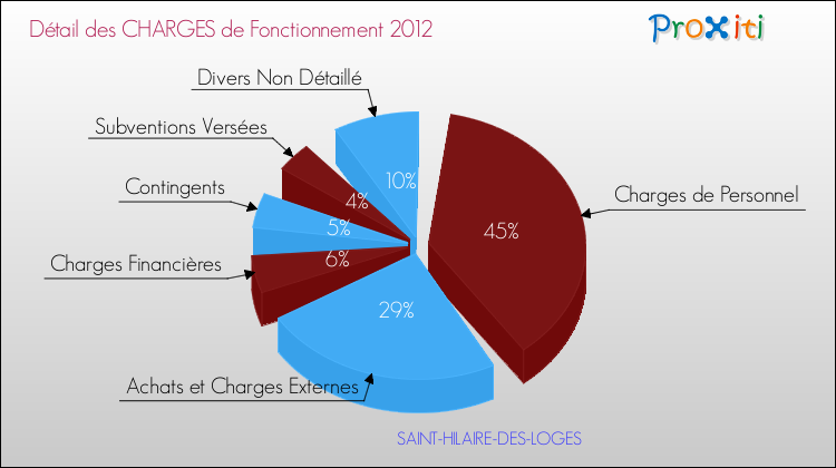 Décomposition des Charges de Fonctionnement 2012 de la commune de SAINT-HILAIRE-DES-LOGES Charges de Fonctionnement 2012 pour la commune de SAINT-HILAIRE-DES-LOGES