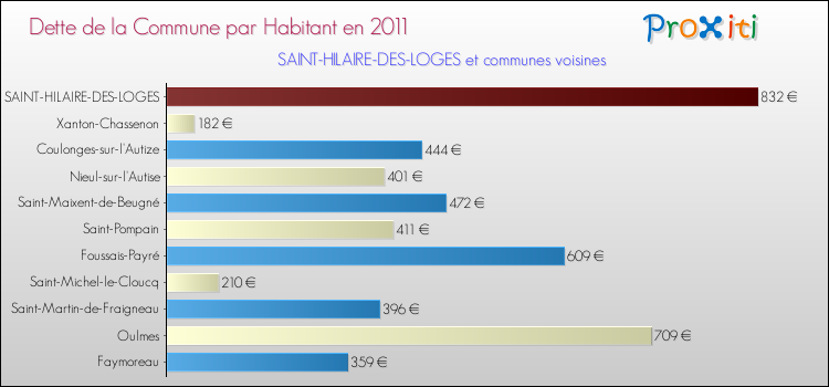 Dette par habitant de la commune en 2011 pour SAINT-HILAIRE-DES-LOGES et les communes proches Comparaison de la dette par habitant de la commune en 2011 pour SAINT-HILAIRE-DES-LOGES et les communes voisines