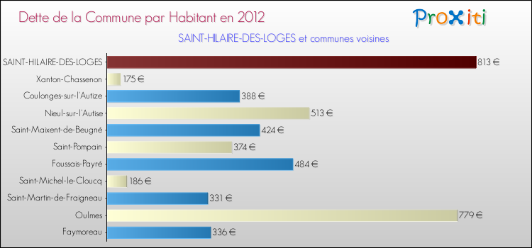 Dette par habitant de la commune en 2012 pour SAINT-HILAIRE-DES-LOGES et les communes proches Comparaison de la dette par habitant de la commune en 2012 pour SAINT-HILAIRE-DES-LOGES et les communes voisines