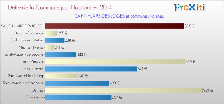 Dette par habitant de la commune en 2014 pour SAINT-HILAIRE-DES-LOGES et les communes proches Comparaison de la dette par habitant de la commune en 2014 pour SAINT-HILAIRE-DES-LOGES et les communes voisines