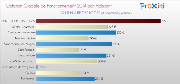 Montant des dotations globales de fonctionnement DGF par Habitant pour SAINT-HILAIRE-DES-LOGES et les communes proches en 2014. Comparaison des des dotations globales de fonctionnement DGF par habitant pour SAINT-HILAIRE-DES-LOGES et les communes voisines en 2014.
