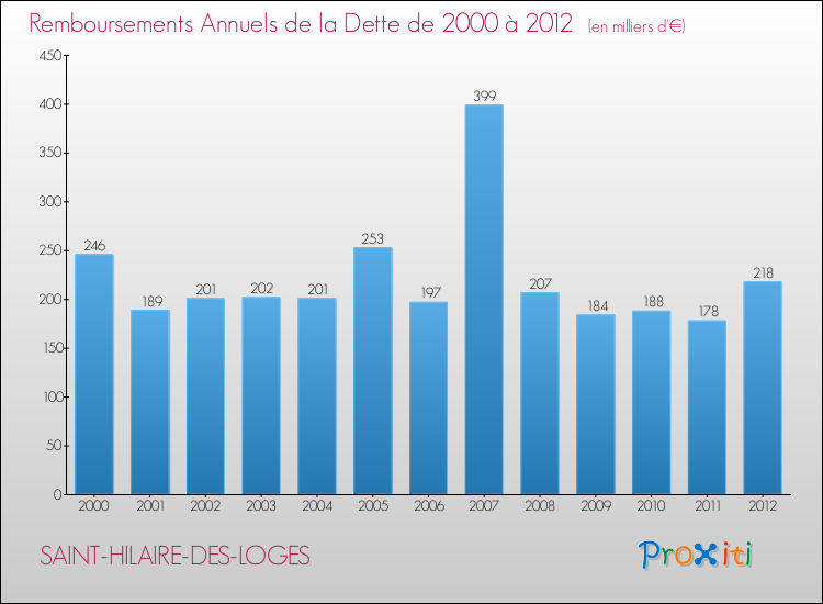 Evolution de l'annuité de la dette pour la commune de SAINT-HILAIRE-DES-LOGES de 2000 à 2012 Annuités de la dette pour SAINT-HILAIRE-DES-LOGES de 2000 à 2012