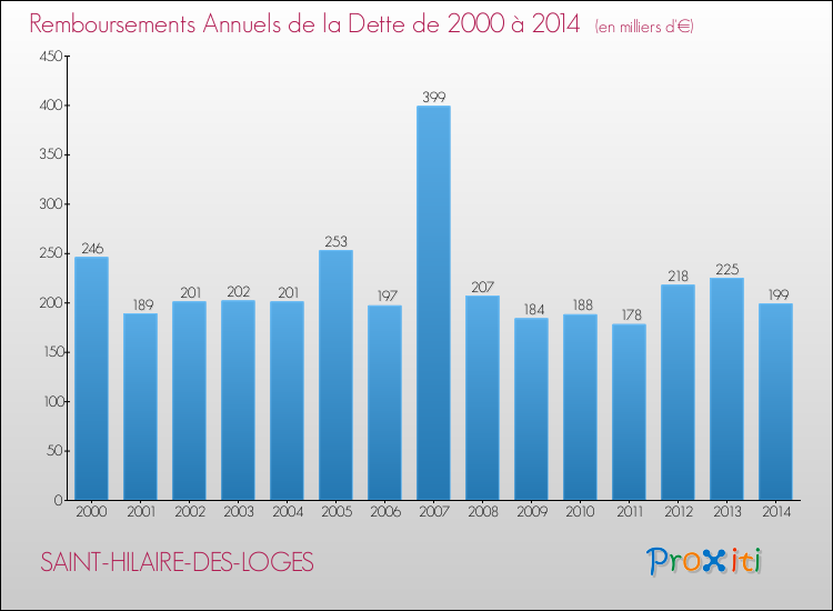 Evolution de l'annuité de la dette pour la commune de SAINT-HILAIRE-DES-LOGES de 2000 à 2014 Annuités de la dette pour SAINT-HILAIRE-DES-LOGES de 2000 à 2014