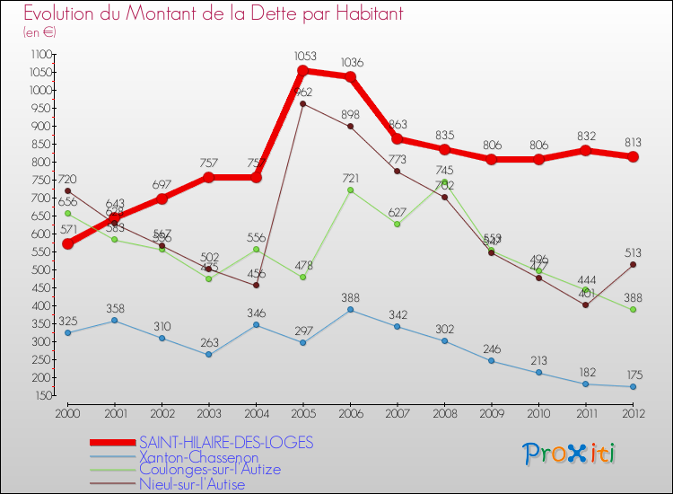 Evolution de la dette par habitant pour la commune de SAINT-HILAIRE-DES-LOGES et les communes proches de 2000 à 2012 Comparaison de la dette par habitant pour SAINT-HILAIRE-DES-LOGES et les communes voisines de 2000 à 2012