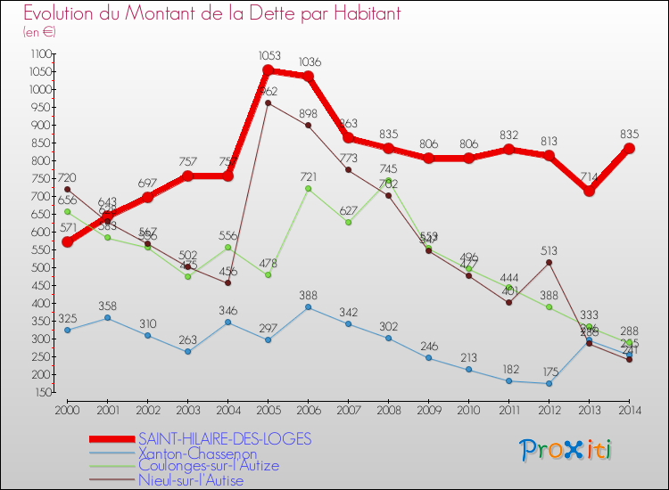 Evolution de la dette par habitant pour la commune de SAINT-HILAIRE-DES-LOGES et les communes proches de 2000 à 2014 Comparaison de la dette par habitant pour SAINT-HILAIRE-DES-LOGES et les communes voisines de 2000 à 2014
