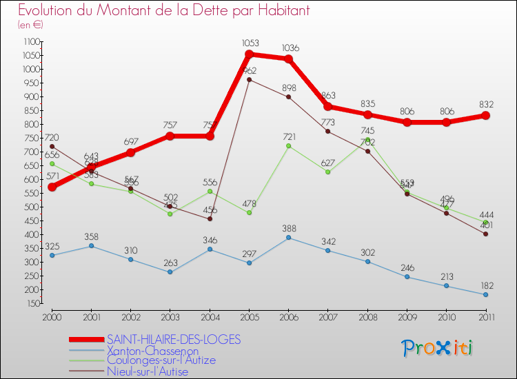 Evolution de la dette par habitant pour la commune de SAINT-HILAIRE-DES-LOGES et les communes proches Comparaison de la dette par habitant pour SAINT-HILAIRE-DES-LOGES et les communes voisines